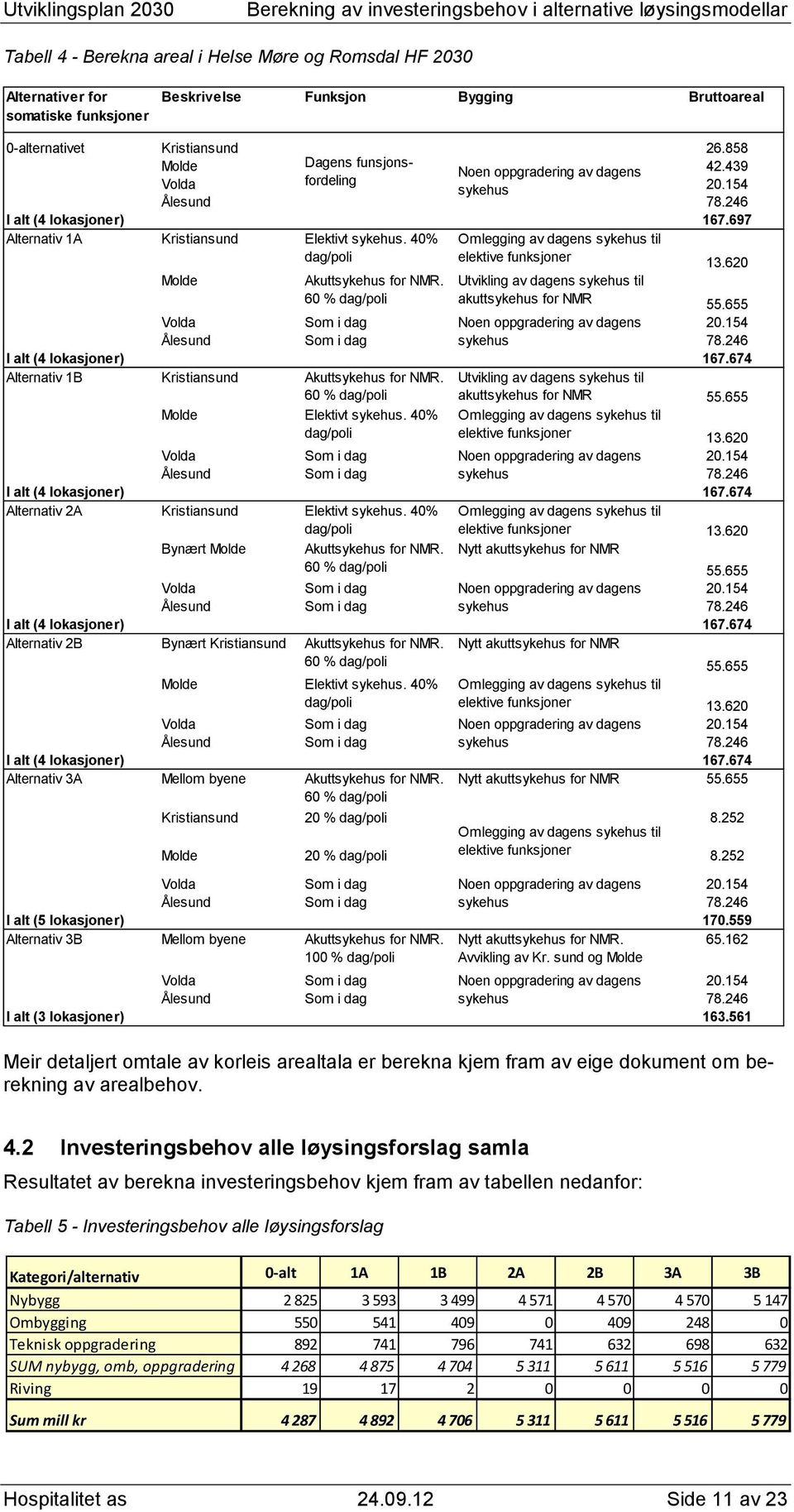 40 Omlegging av dagens sykehus til dag/poli elektive funksjoner 13.620 Molde Akuttsykehus for NMR. Utvikling av dagens sykehus til 60 dag/poli akuttsykehus for NMR 55.