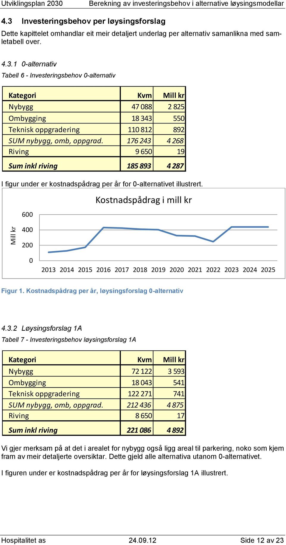 600 400 Kostnadspådrag i 200 0 2013 