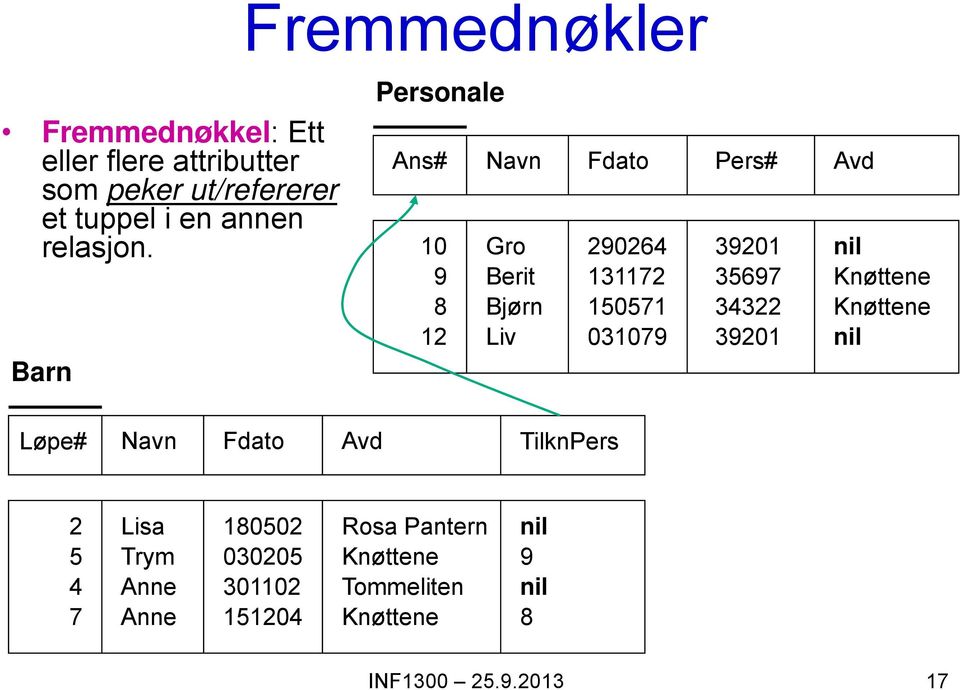 Barn Personale Ans# Navn Fdato Pers# Avd 10 9 8 12 Gro Berit Bjørn Liv 290264 131172 150571 031079