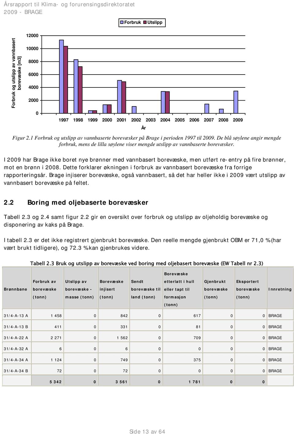 I 2009 har Brage ikke boret nye brønner med vannbasert borevæske, men utført re-entry på fire brønner, mot en brønn i 2008.