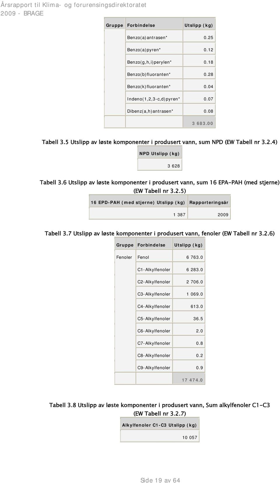 6 av løste komponenter i produsert vann, sum 16 EPA-PAH (med stjerne) (EW Tabell nr 3.2.5) 16 EPD-PAH (med stjerne) (kg) Rapporteringsår 1 387 2009 Tabell 3.