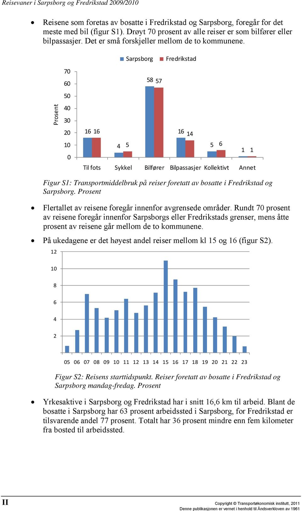 Prosent 70 60 50 40 30 20 10 0 Sarpsborg Fredrikstad 58 57 16 16 16 14 4 5 5 6 1 1 Til fots Sykkel Bilfører Bilpassasjer Kollektivt Annet Figur S1: Transportmiddelbruk på reiser foretatt av bosatte i