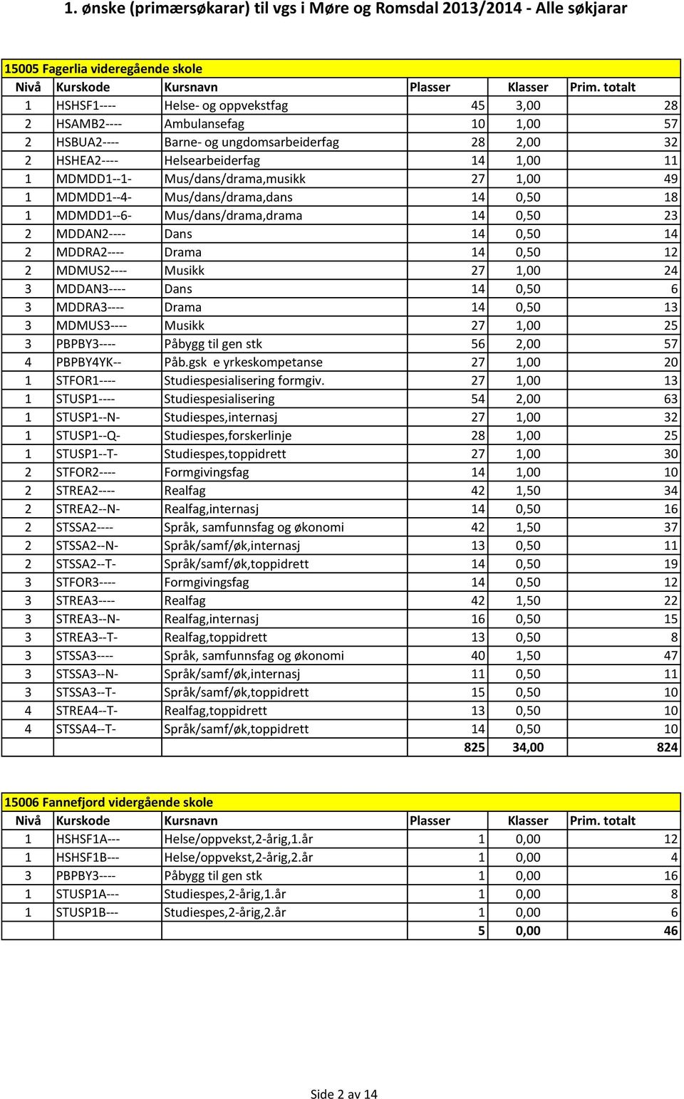 0,50 12 2 MDMUS2---- Musikk 27 1,00 24 3 MDDAN3---- Dans 14 0,50 6 3 MDDRA3---- Drama 14 0,50 13 3 MDMUS3---- Musikk 27 1,00 25 3 PBPBY3---- Påbygg til gen stk 56 2,00 57 4 PBPBY4YK-- Påb.