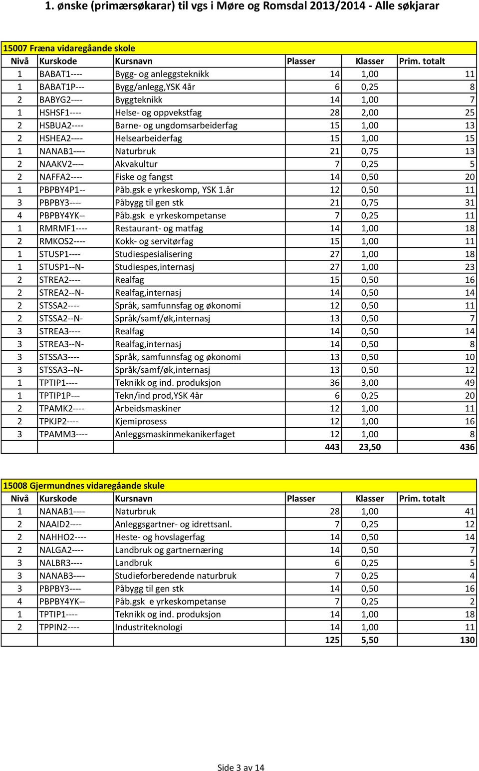 0,50 20 1 PBPBY4P1-- Påb.gsk e yrkeskomp, YSK 1.år 12 0,50 11 3 PBPBY3---- Påbygg til gen stk 21 0,75 31 4 PBPBY4YK-- Påb.