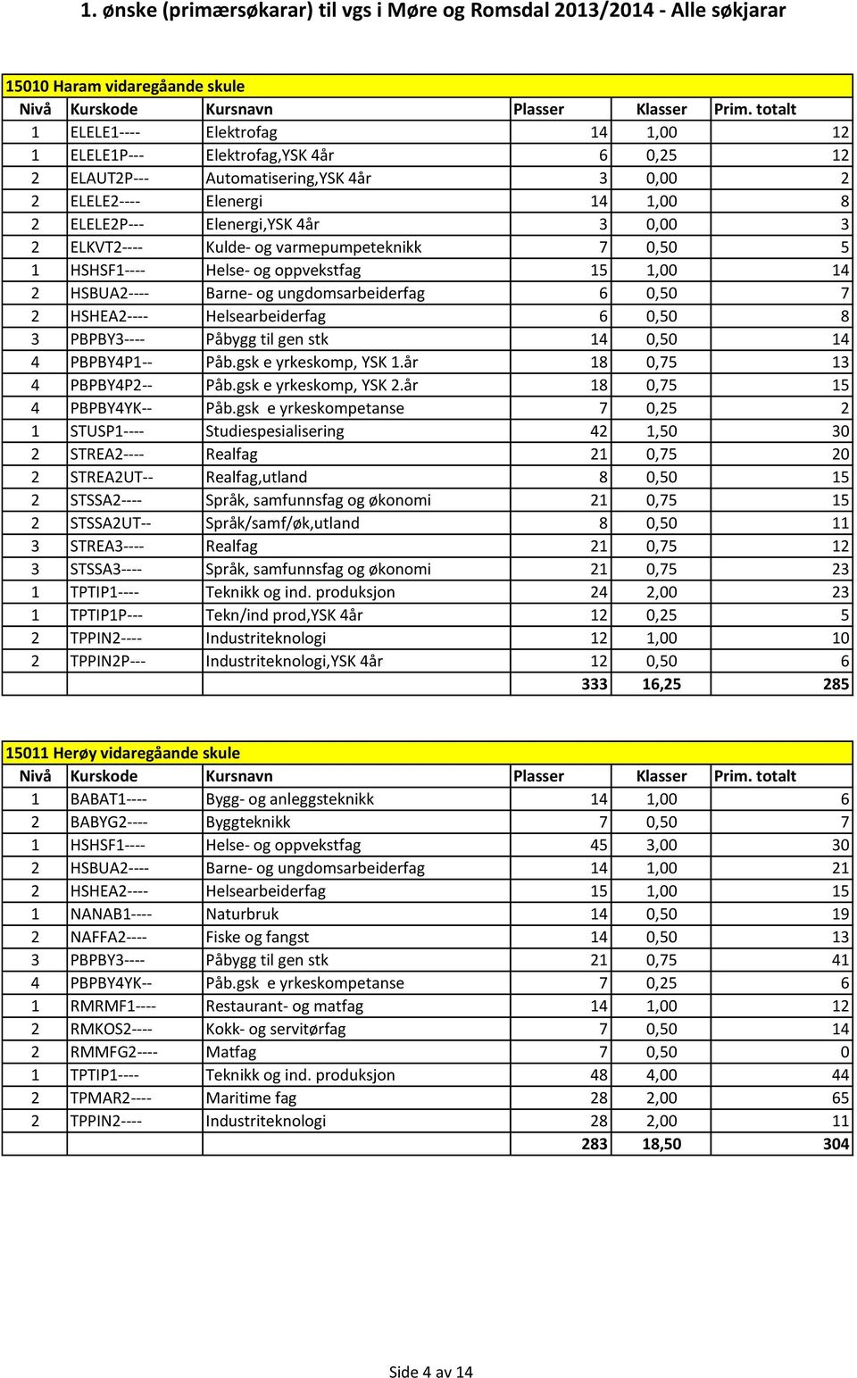 Helsearbeiderfag 6 0,50 8 3 PBPBY3---- Påbygg til gen stk 14 0,50 14 4 PBPBY4P1-- Påb.gsk e yrkeskomp, YSK 1.år 18 0,75 13 4 PBPBY4P2-- Påb.gsk e yrkeskomp, YSK 2.år 18 0,75 15 4 PBPBY4YK-- Påb.