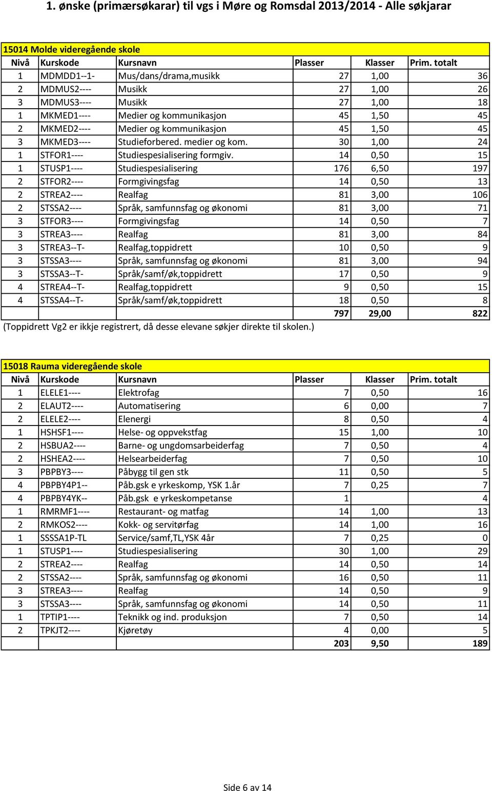 14 0,50 15 1 STUSP1---- Studiespesialisering 176 6,50 197 2 STFOR2---- Formgivingsfag 14 0,50 13 2 STREA2---- Realfag 81 3,00 106 2 STSSA2---- Språk, samfunnsfag og økonomi 81 3,00 71 3 STFOR3----