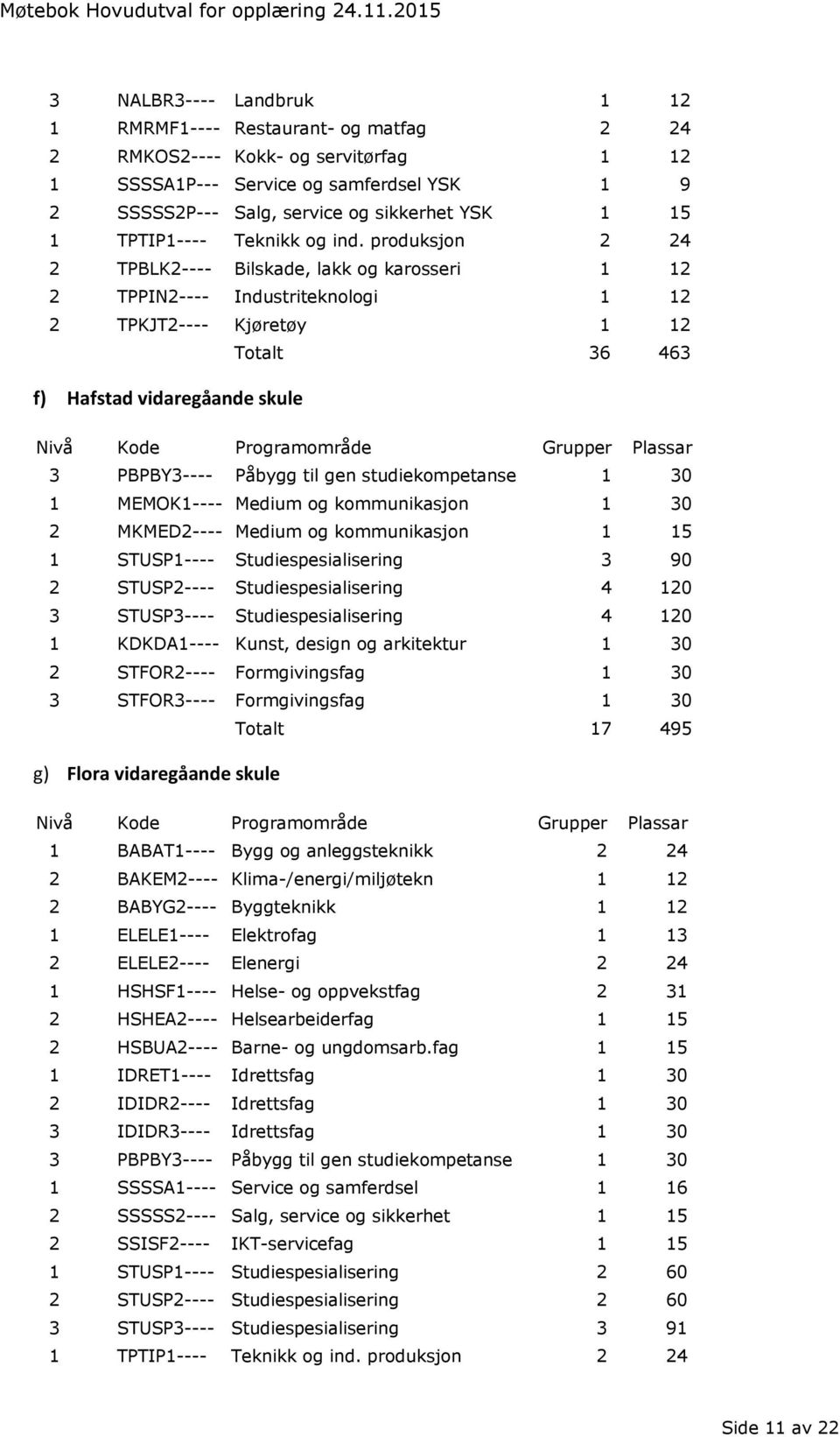 produksjon 2 24 2 TPBLK2---- Bilskade, lakk og karosseri 1 12 2 TPPIN2---- Industriteknologi 1 12 2 TPKJT2---- Kjøretøy 1 12 Totalt 36 463 f) Hafstad vidaregåande skule 3 PBPBY3---- Påbygg til gen