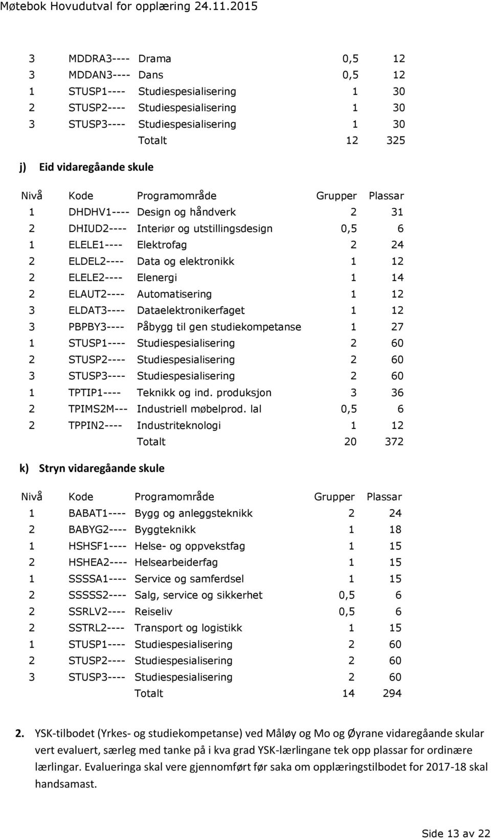 2 ELAUT2---- Automatisering 1 12 3 ELDAT3---- Dataelektronikerfaget 1 12 3 PBPBY3---- Påbygg til gen studiekompetanse 1 27 1 STUSP1---- Studiespesialisering 2 60 2 STUSP2---- Studiespesialisering 2