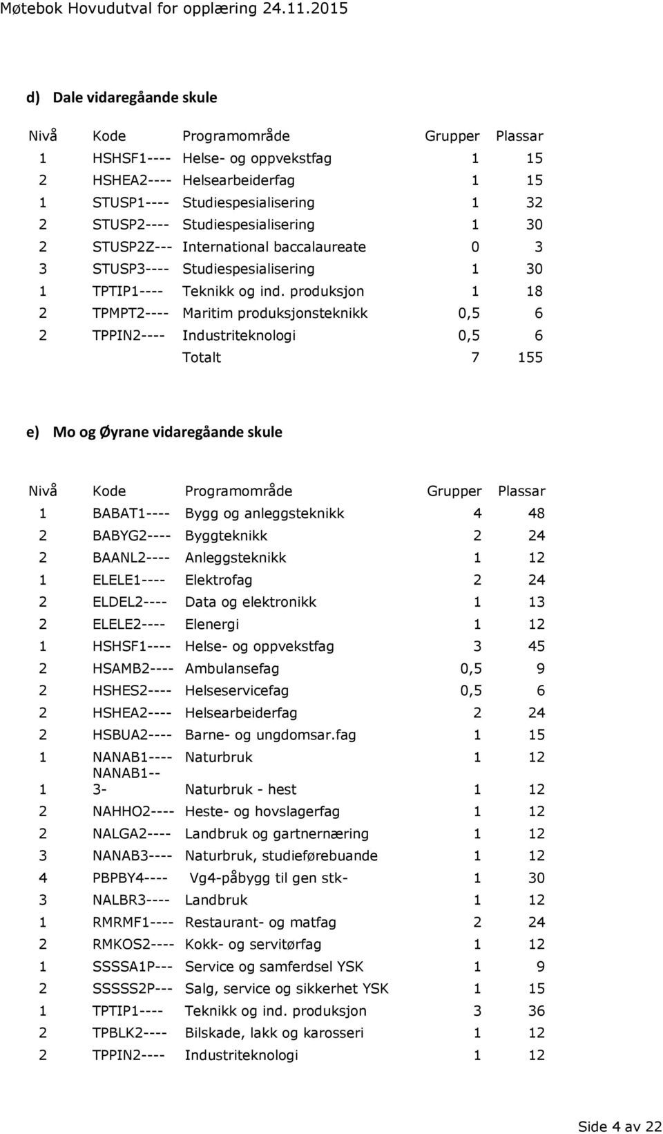 produksjon 1 18 2 TPMPT2---- Maritim produksjonsteknikk 0,5 6 2 TPPIN2---- Industriteknologi 0,5 6 Totalt 7 155 e) Mo og Øyrane vidaregåande skule 1 BABAT1---- Bygg og anleggsteknikk 4 48 2