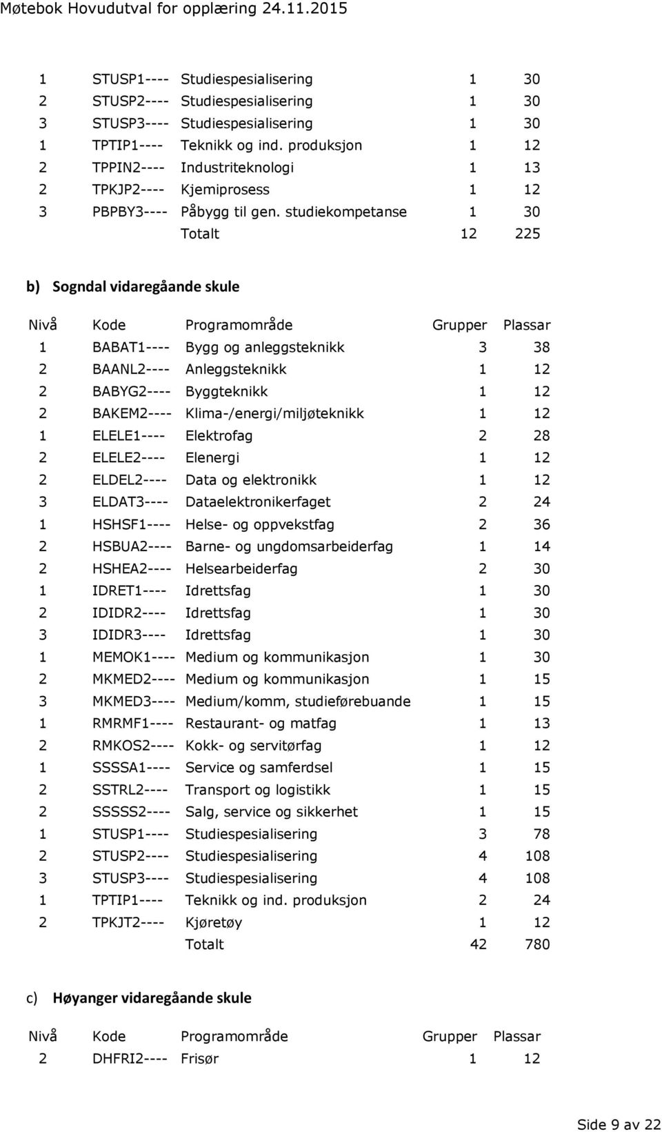 studiekompetanse 1 30 Totalt 12 225 b) Sogndal vidaregåande skule 1 BABAT1---- Bygg og anleggsteknikk 3 38 2 BAANL2---- Anleggsteknikk 1 12 2 BABYG2---- Byggteknikk 1 12 2 BAKEM2----