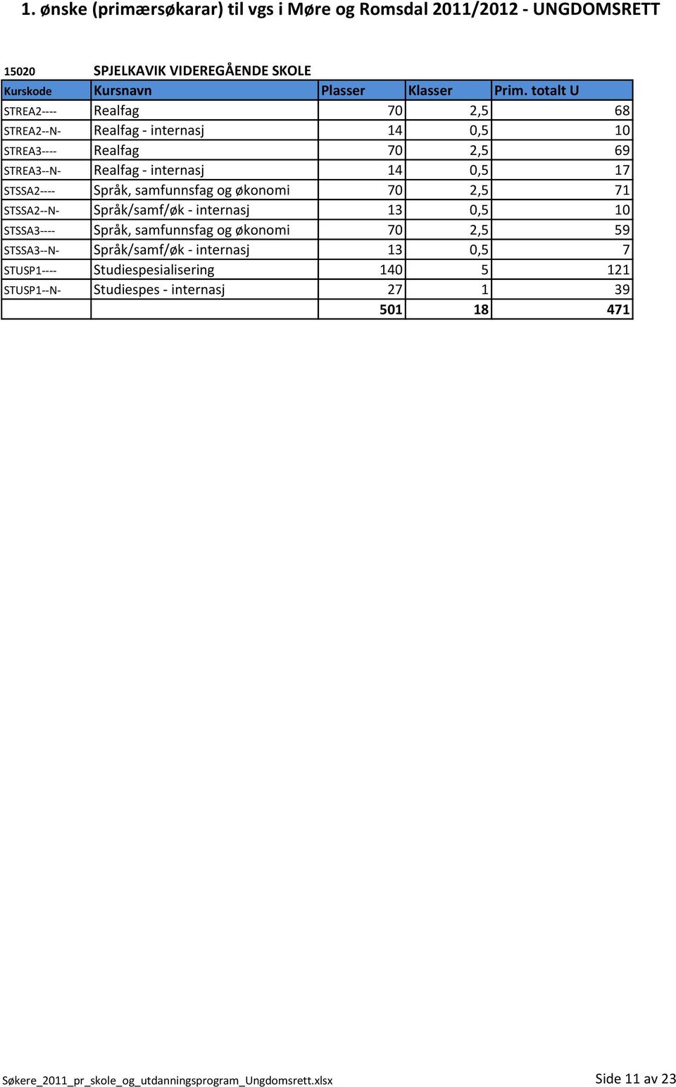0,5 10 STSSA3---- Språk, samfunnsfag og økonomi 70 2,5 59 STSSA3--N- Språk/samf/øk - internasj 13 0,5 7 STUSP1----