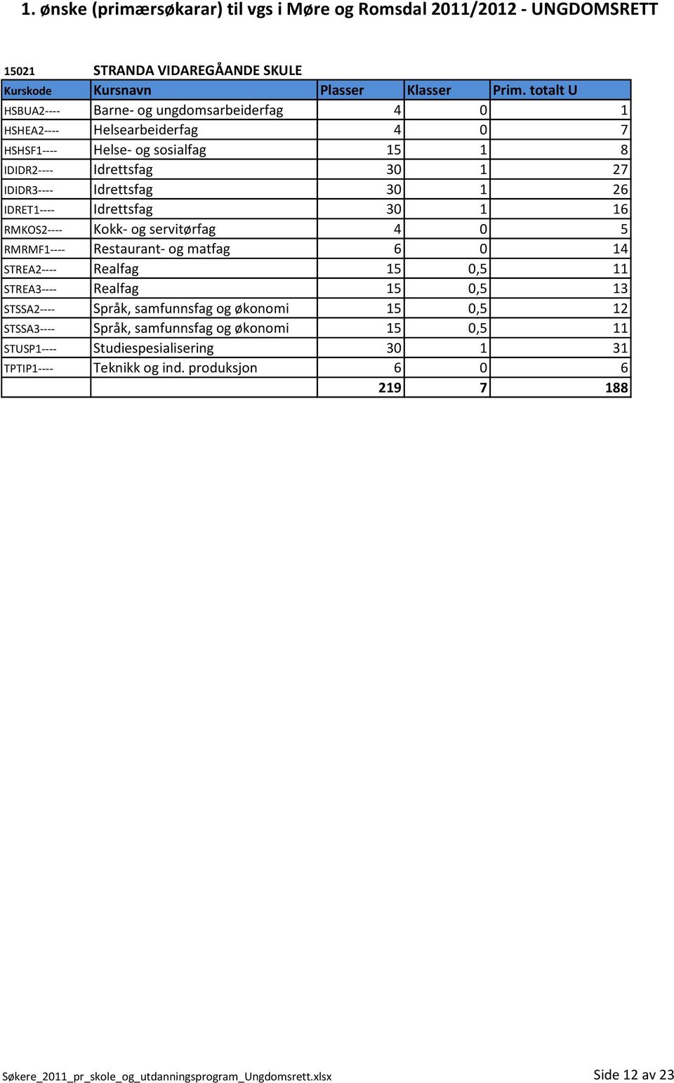 STREA2---- Realfag 15 0,5 11 STREA3---- Realfag 15 0,5 13 STSSA2---- Språk, samfunnsfag og økonomi 15 0,5 12 STSSA3---- Språk, samfunnsfag og økonomi 15 0,5 11