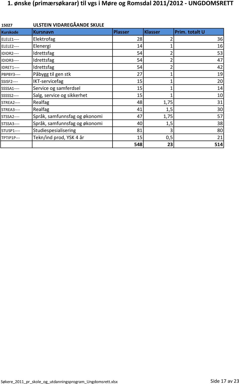 sikkerhet 15 1 10 STREA2---- Realfag 48 1,75 31 STREA3---- Realfag 41 1,5 30 STSSA2---- Språk, samfunnsfag og økonomi 47 1,75 57 STSSA3---- Språk, samfunnsfag og