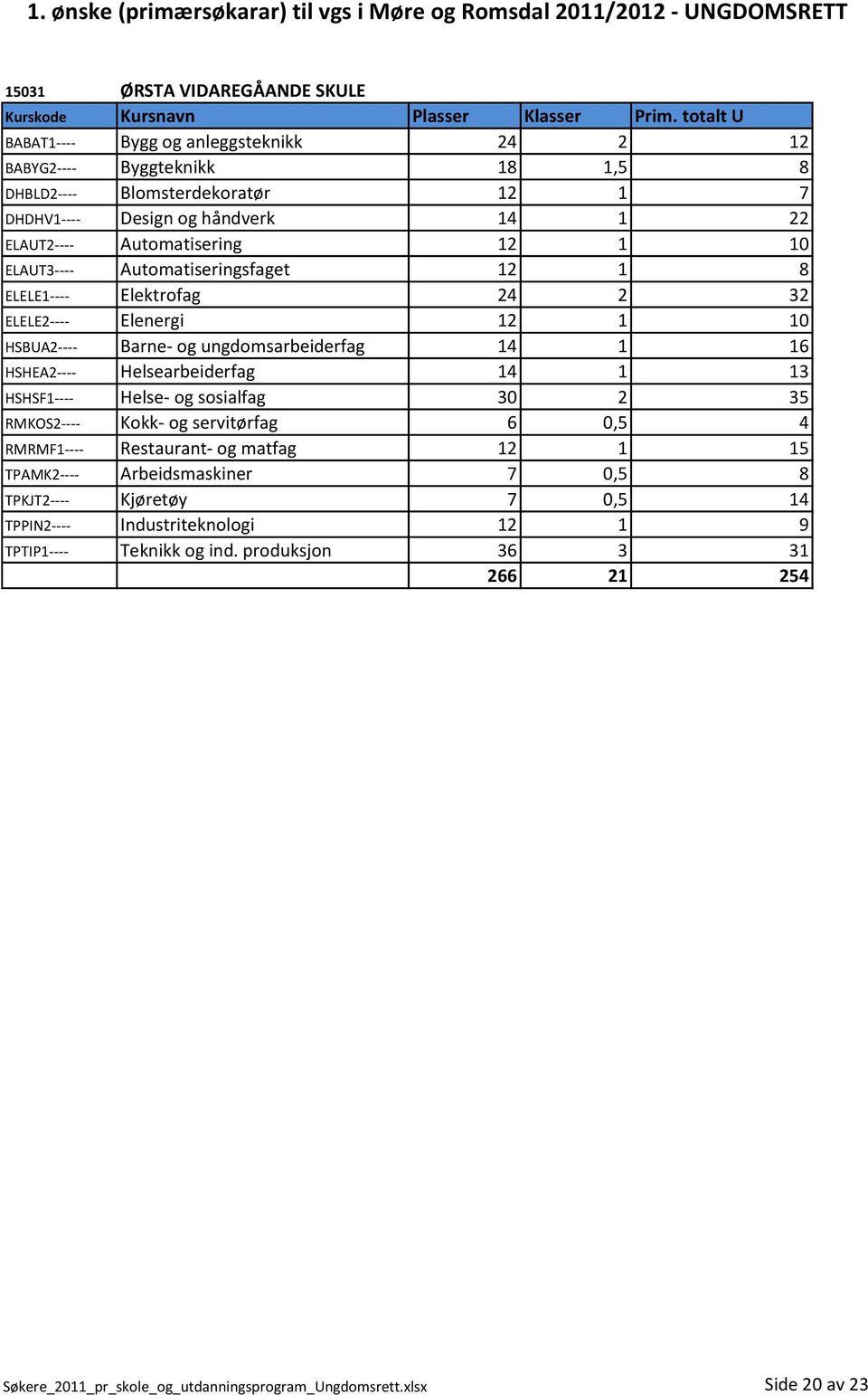 HSHEA2---- Helsearbeiderfag 14 1 13 HSHSF1---- Helse- og sosialfag 30 2 35 RMKOS2---- Kokk- og servitørfag 6 0,5 4 RMRMF1---- Restaurant- og matfag 12 1 15 TPAMK2---- Arbeidsmaskiner 7