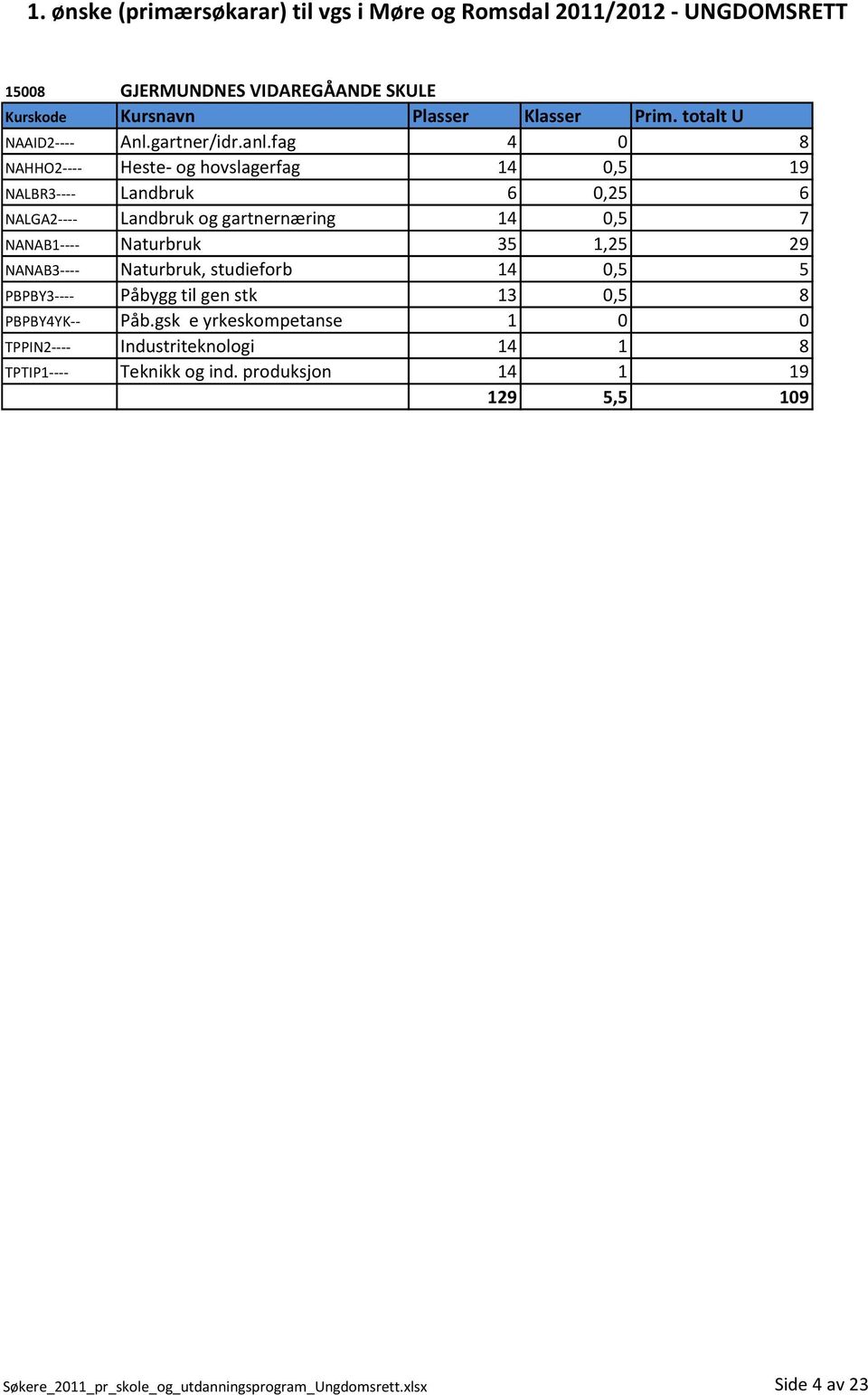 NANAB1---- Naturbruk 35 1,25 29 NANAB3---- Naturbruk, studieforb 14 0,5 5 PBPBY3---- Påbygg til gen stk 13 0,5 8 PBPBY4YK-- Påb.