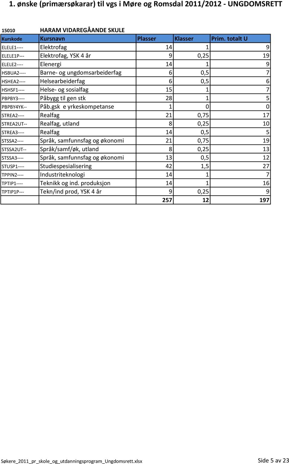 gsk e yrkeskompetanse 1 0 0 STREA2---- Realfag 21 0,75 17 STREA2UT-- Realfag, utland 8 0,25 10 STREA3---- Realfag 14 0,5 5 STSSA2---- Språk, samfunnsfag og økonomi 21 0,75 19 STSSA2UT--