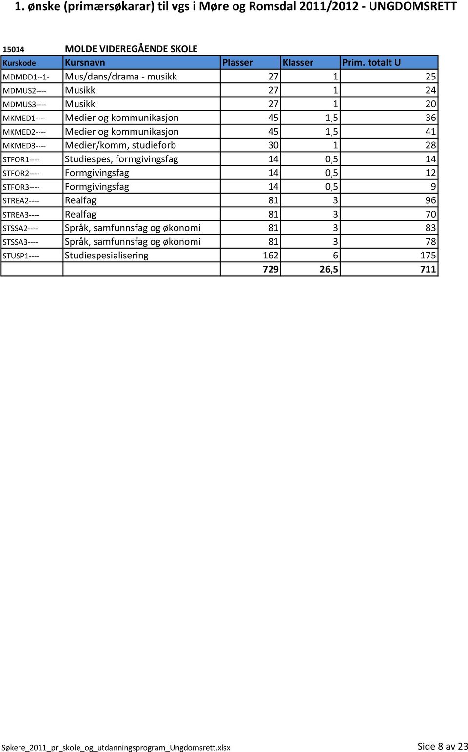 Formgivingsfag 14 0,5 12 STFOR3---- Formgivingsfag 14 0,5 9 STREA2---- Realfag 81 3 96 STREA3---- Realfag 81 3 70 STSSA2---- Språk, samfunnsfag og økonomi 81 3 83