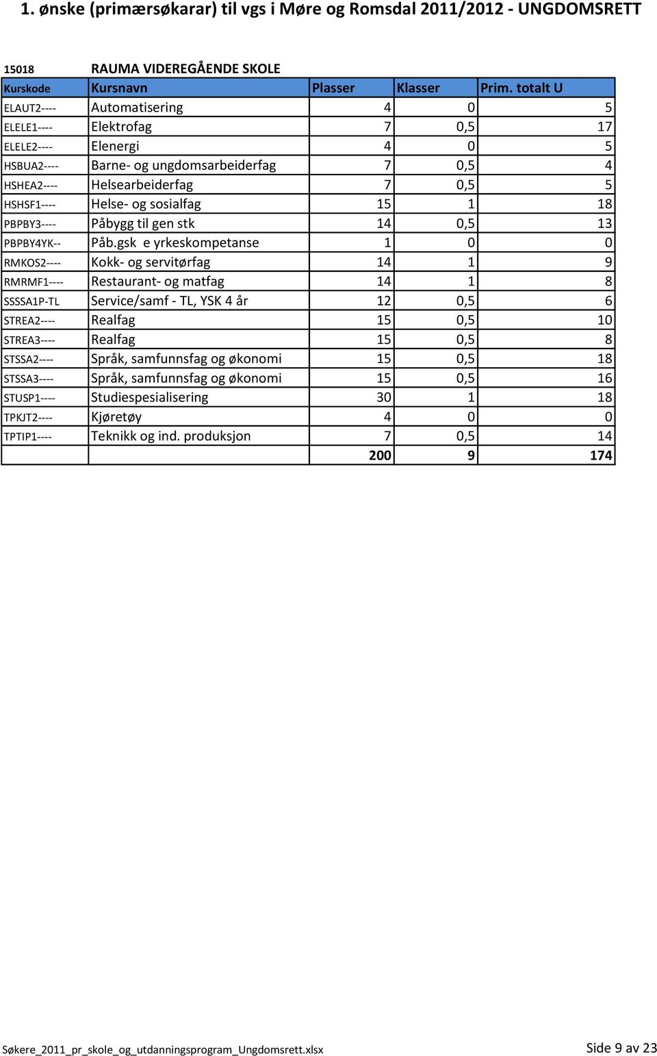 gsk e yrkeskompetanse 1 0 0 RMKOS2---- Kokk- og servitørfag 14 1 9 RMRMF1---- Restaurant- og matfag 14 1 8 SSSSA1P-TL Service/samf - TL, YSK 4 år 12 0,5 6 STREA2---- Realfag 15 0,5 10 STREA3----