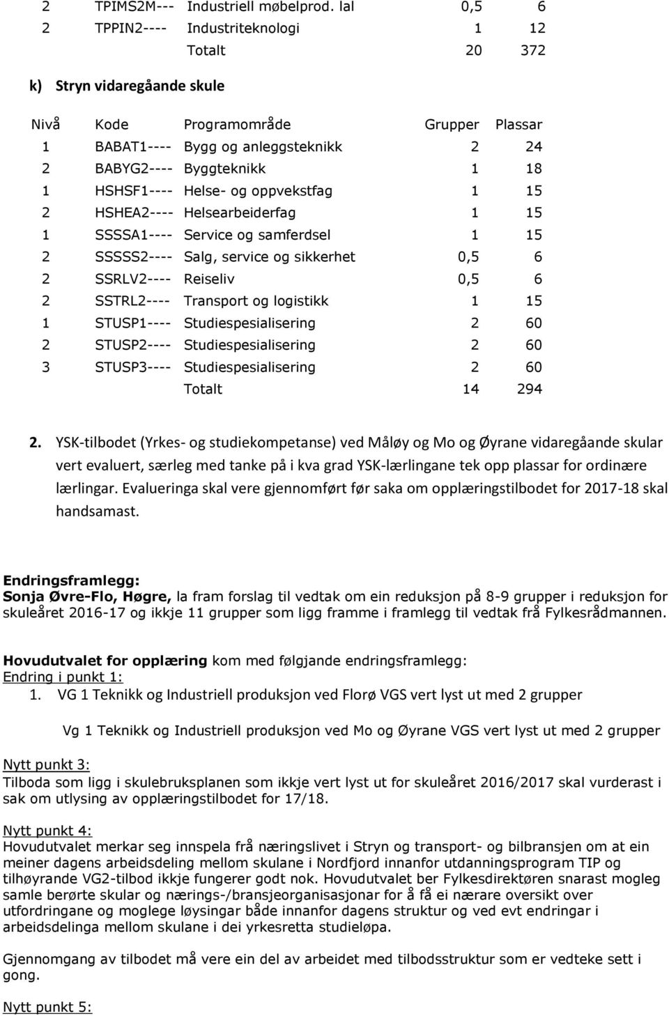 SSSSA1---- Service og samferdsel 1 15 2 SSSSS2---- Salg, service og sikkerhet 0,5 6 2 SSRLV2---- Reiseliv 0,5 6 2 SSTRL2---- Transport og logistikk 1 15 1 STUSP1---- Studiespesialisering 2 60 2