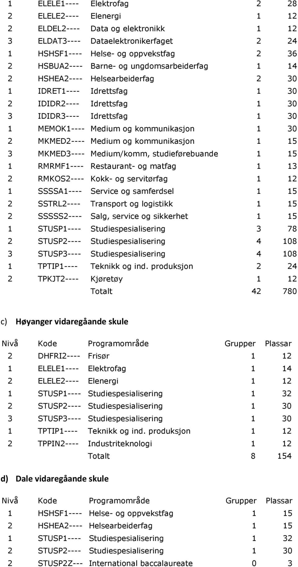 MKMED2---- Medium og kommunikasjon 1 15 3 MKMED3---- Medium/komm, studieførebuande 1 15 1 RMRMF1---- Restaurant- og matfag 1 13 2 RMKOS2---- Kokk- og servitørfag 1 12 1 SSSSA1---- Service og