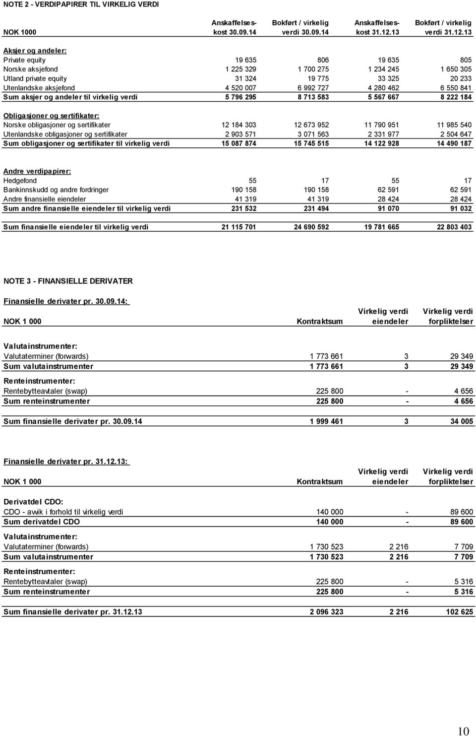 13 Aksjer og andeler: Private equity 19 635 806 19 635 805 Norske aksjefond 1 225 329 1 700 275 1 234 245 1 650 305 Utland private equity 31 324 19 775 33 325 20 233 Utenlandske aksjefond 4 520 007 6