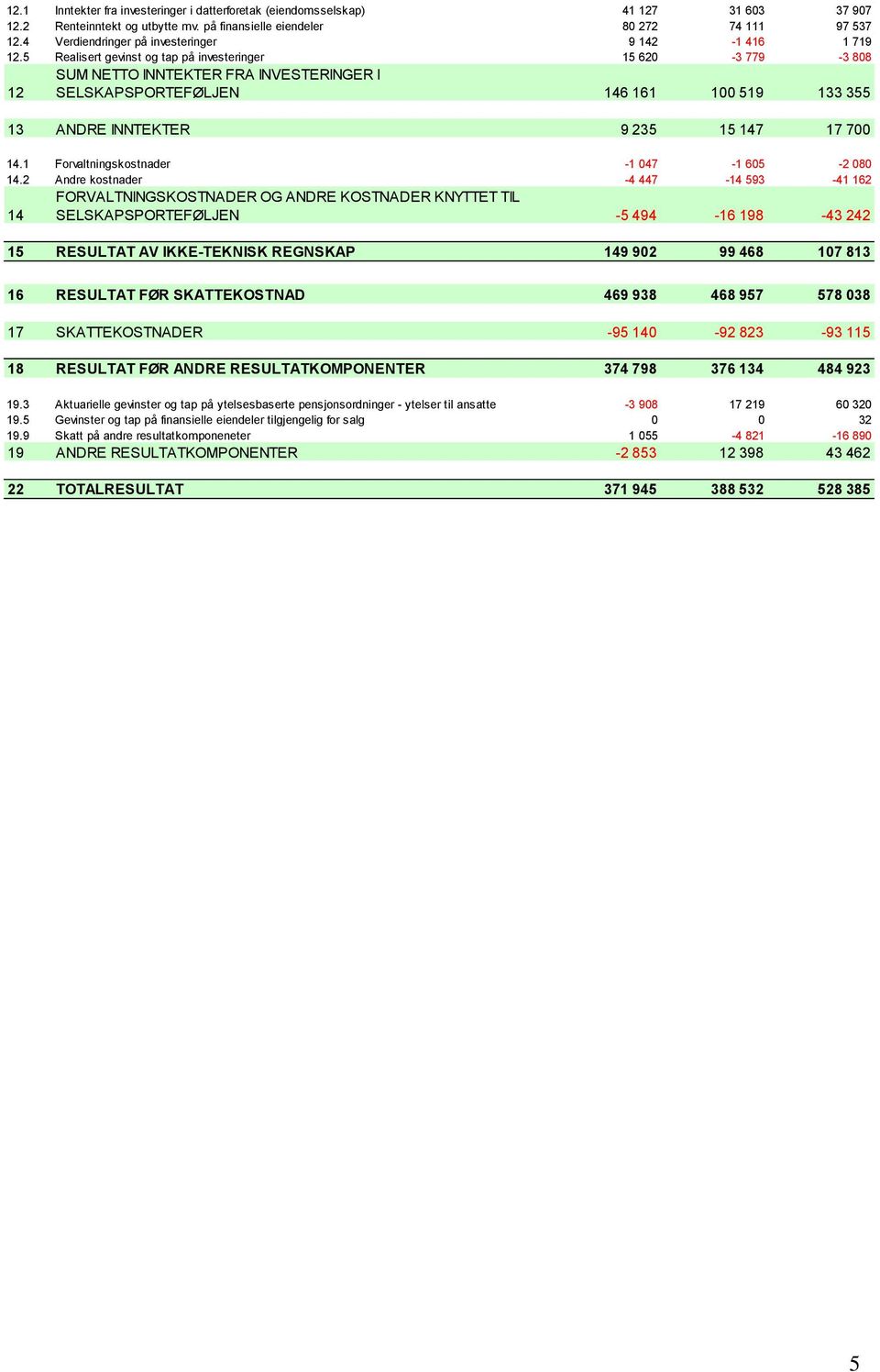 5 Realisert gevinst og tap på investeringer 15 620-3 779-3 808 12 SUM NETTO INNTEKTER FRA INVESTERINGER I SELSKAPSPORTEFØLJEN 146 161 100 519 133 355 13 ANDRE INNTEKTER 9 235 15 147 17 700 14.