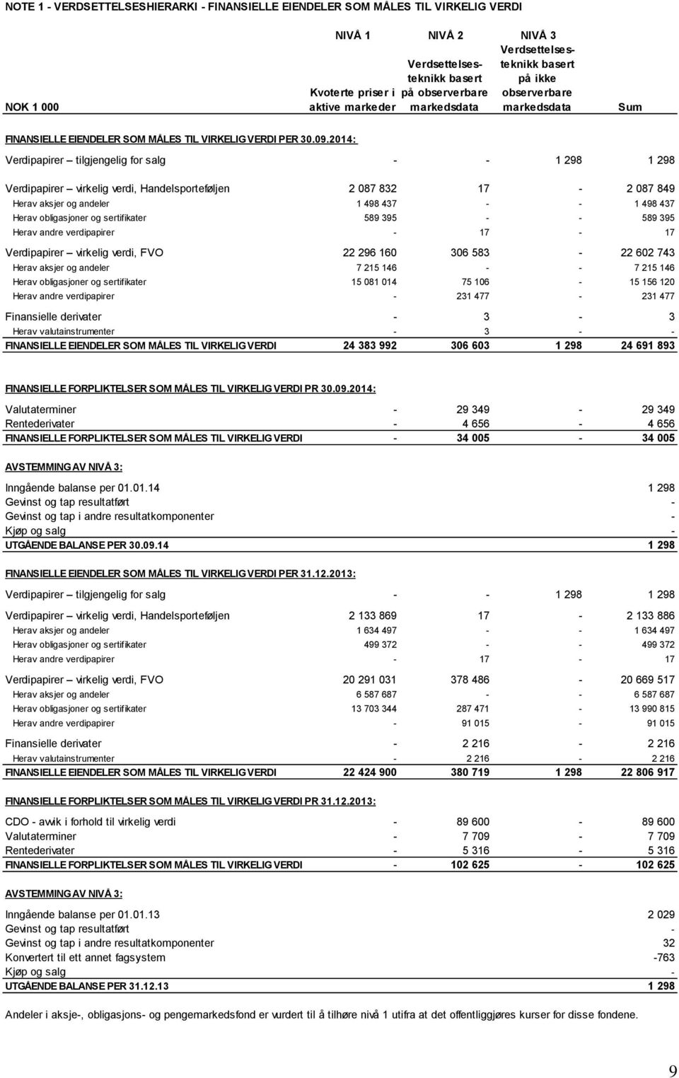 2014: Verdipapirer tilgjengelig for salg - - 1 298 1 298 Verdipapirer virkelig verdi, Handelsporteføljen 2 087 832 17-2 087 849 Herav aksjer og andeler 1 498 437 - - 1 498 437 Herav obligasjoner og