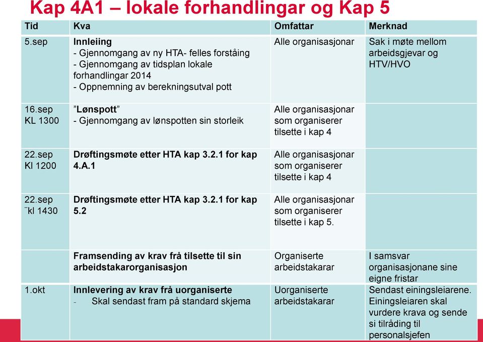 sep KL 1300 Lønspott - Gjennomgang av lønspotten sin storleik som organiserer tilsette i kap 4 22.sep Kl 1200 Drøftingsmøte etter HTA kap 3.2.1 for kap 4.A.1 som organiserer tilsette i kap 4 22.