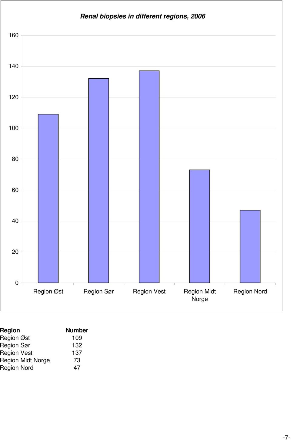 Norge Region Nord Region Number Region Øst 19 Region