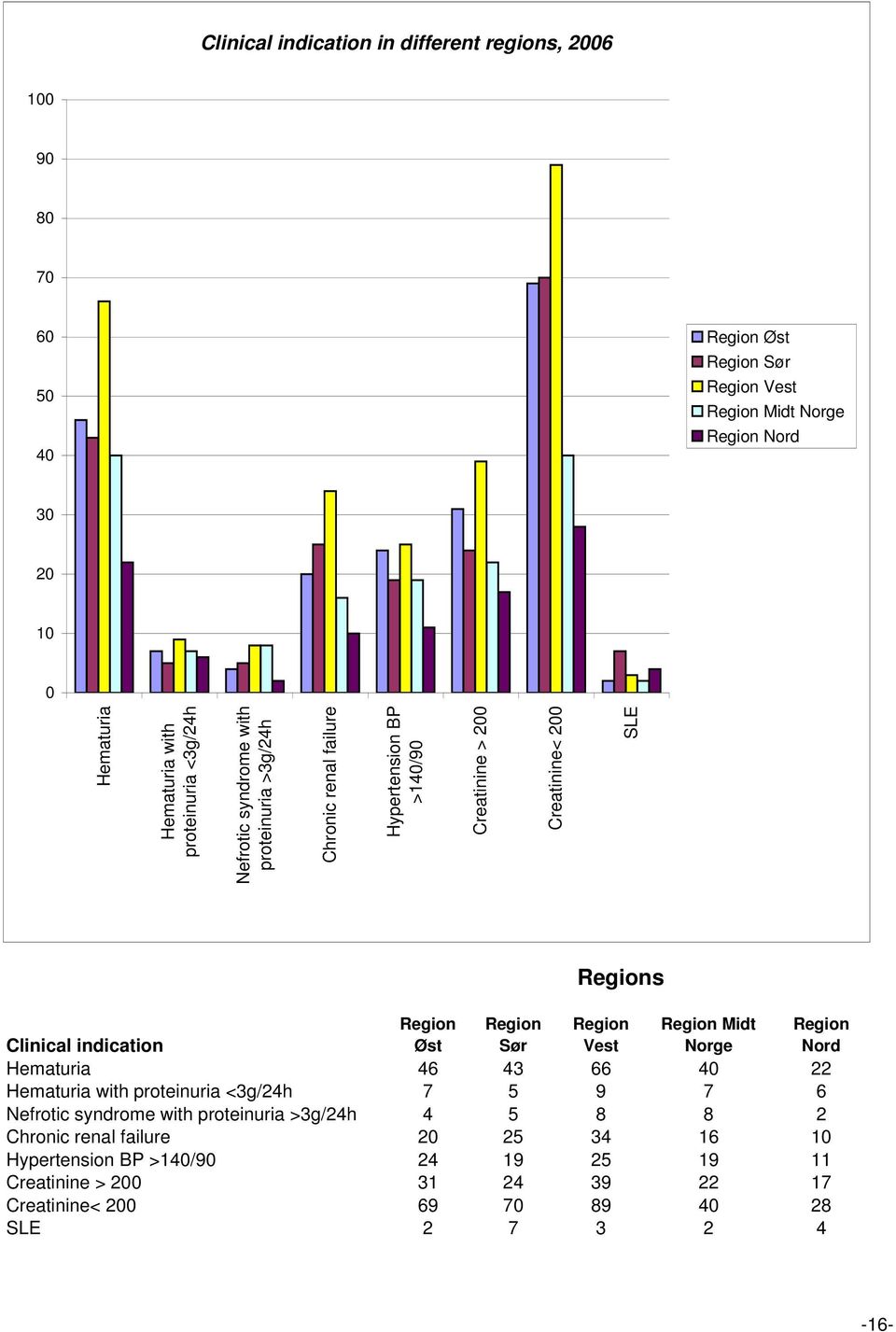 Region Sør Region Vest Region Midt Norge Region Nord Clinical indication Hematuria 46 43 66 4 22 Hematuria with proteinuria <3g/24h 7 5 9 7 6 Nefrotic syndrome