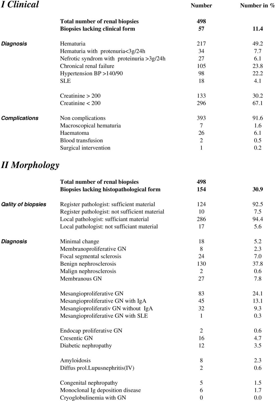 1 Complications Non complications 393 91.6 Macroscopical hematuria 7 1.6 Haematoma 26 6.1 Blood transfusion 2.5 Surgical intervention 1.