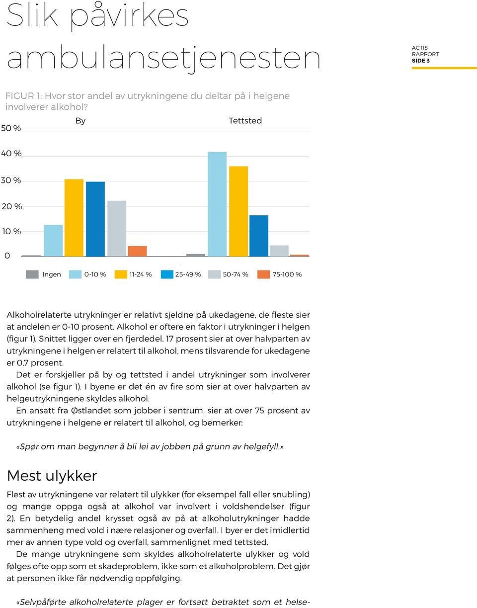 ukedagene, de fleste sier at andelen er 0-10 prosent. Alkohol er oftere en faktor i utrykninger i helgen (figur 1). Snittet ligger over en fjerdedel.