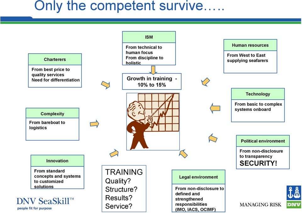 discipline to holistic Growth in training - 10% to 15% Human resources From West to East supplying seafarers Technology From basic to complex systems