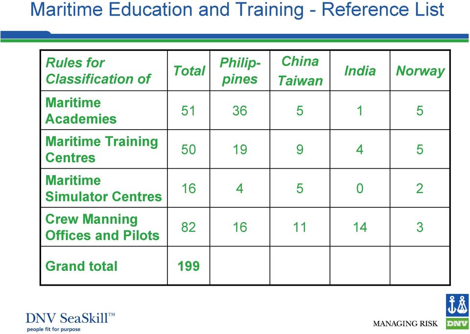 Academies 51 36 5 1 5 Maritime Training Centres 50 19 9 4 5 Maritime