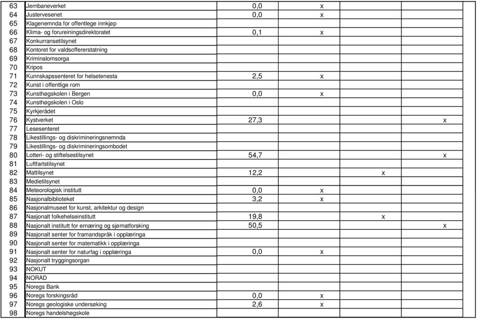 Lesesenteret 78 Likestillings- og diskrimineringsnemnda 79 Likestillings- og diskrimineringsombodet 80 Lotteri- og stiftelsestilsynet 54,7 x 81 Luftfartstilsynet 82 Mattilsynet 12,2 x 83