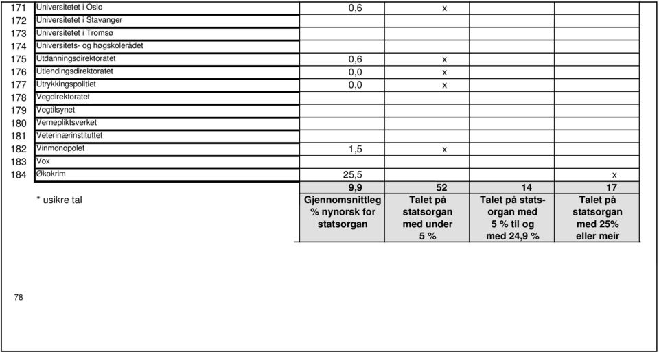 Vernepliktsverket 181 Veterinærinstituttet 182 Vinmonopolet 1,5 x 183 Vox 184 Økokrim 25,5 x 9,9 52 14 17 * usikre tal Gjennomsnittleg %