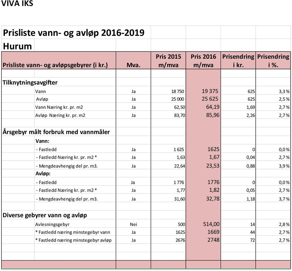 m2 Ja 62,50 64,19 1,69 2,7 % Avløp Næring kr. pr. m2 Ja 83,70 85,96 2,26 2,7 % Årsgebyr målt forbruk med vannmåler Vann: - Fastledd Ja 1 625 1625 0 0,0 % - Fastledd Næring kr. pr. m2 * Ja 1,63 1,67 0,04 2,7 % - Mengdeavhengig del pr.