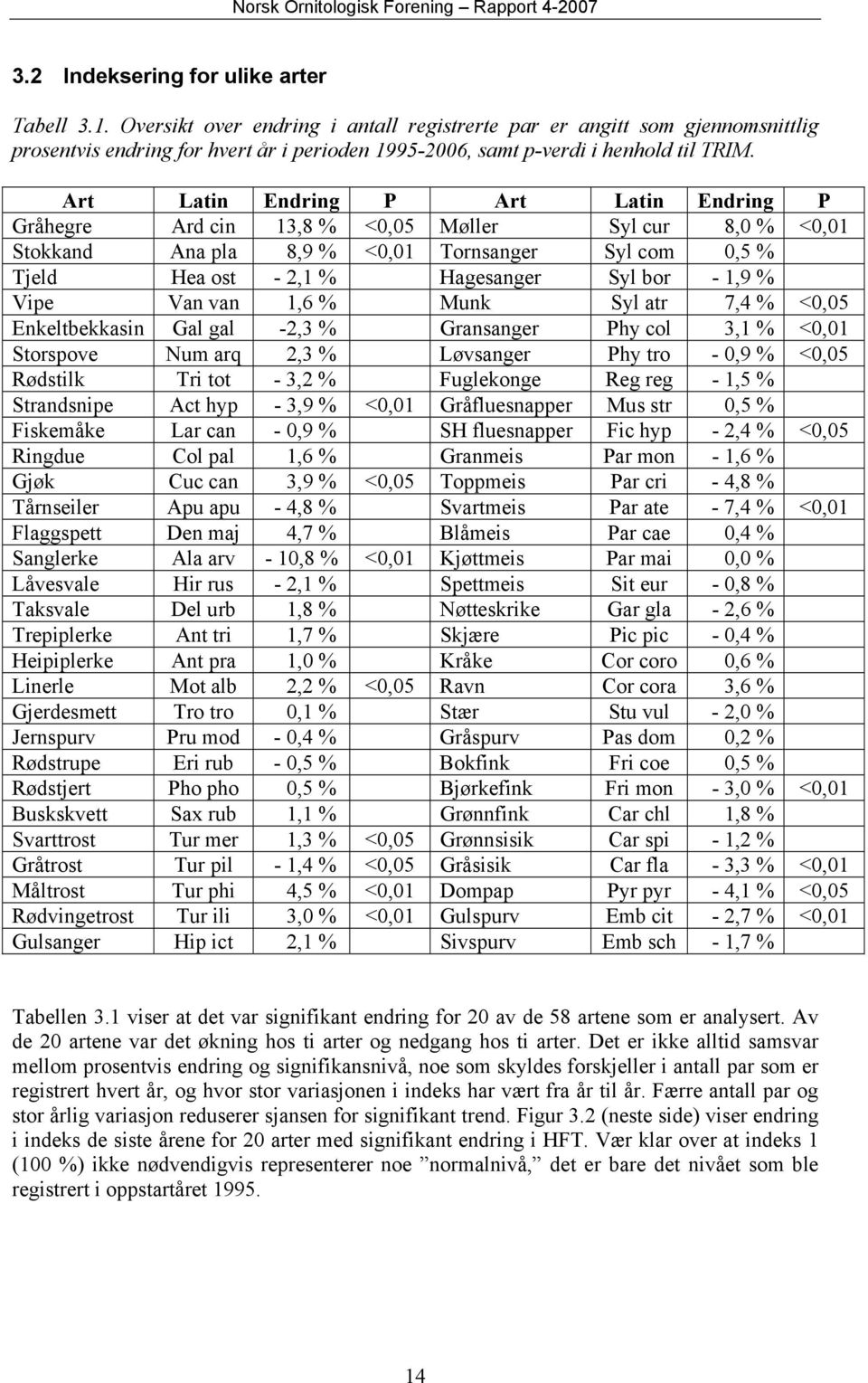 Art Latin Endring P Art Latin Endring P Gråhegre Ard cin 3,8 % <0,05 Møller Syl cur 8,0 % <0,0 Stokkand Ana pla 8,9 % <0,0 Tornsanger Syl com 0,5 % Tjeld Hea ost - 2, % Hagesanger Syl bor -,9 % Vipe