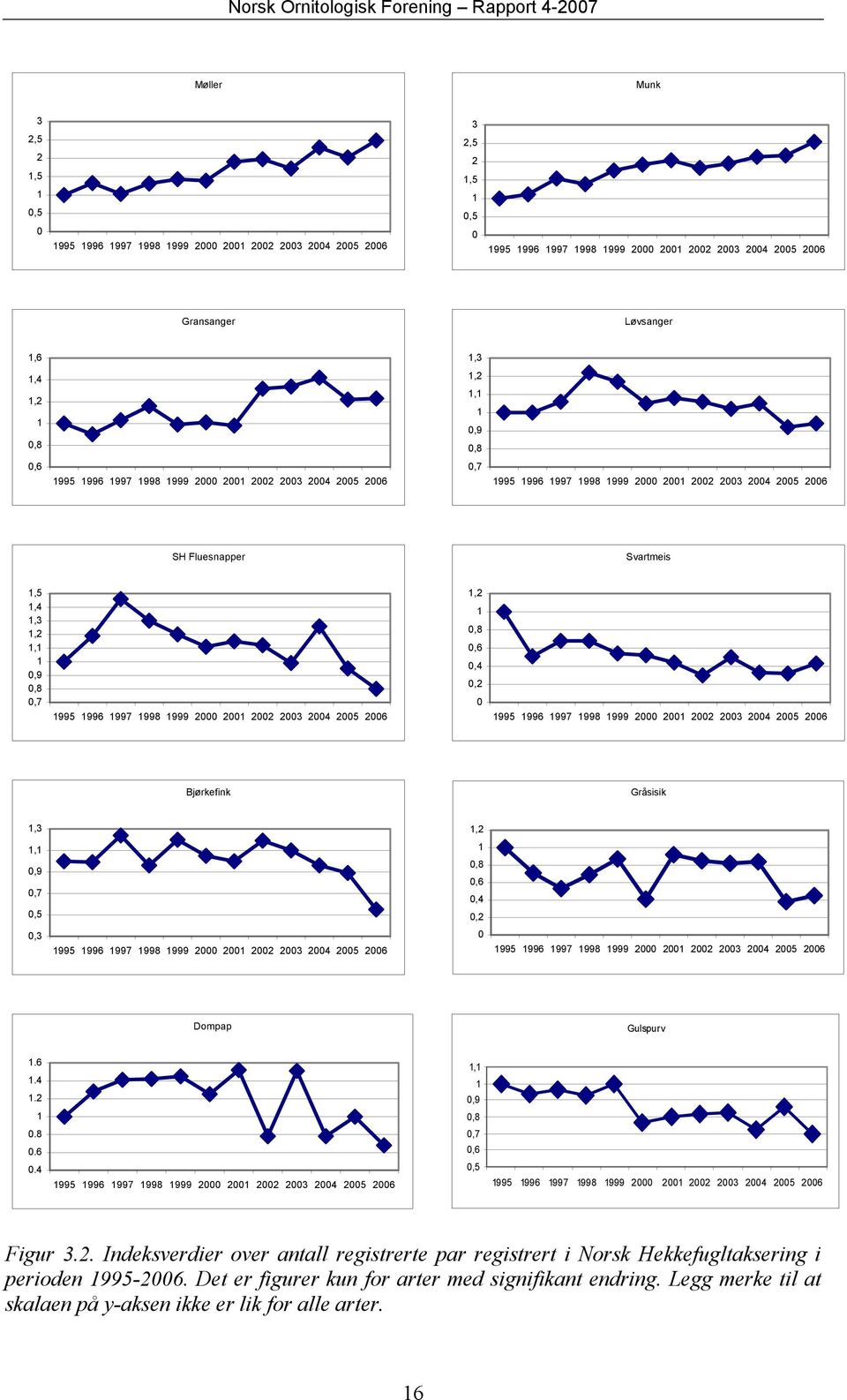 6.4.2, 0,9 0,8 0.8 0.6 0.4 0,7 0,6 0,5 Figur 3.2. Indeksverdier over antall registrerte par registrert i Norsk Hekkefugltaksering i perioden 995-2006.