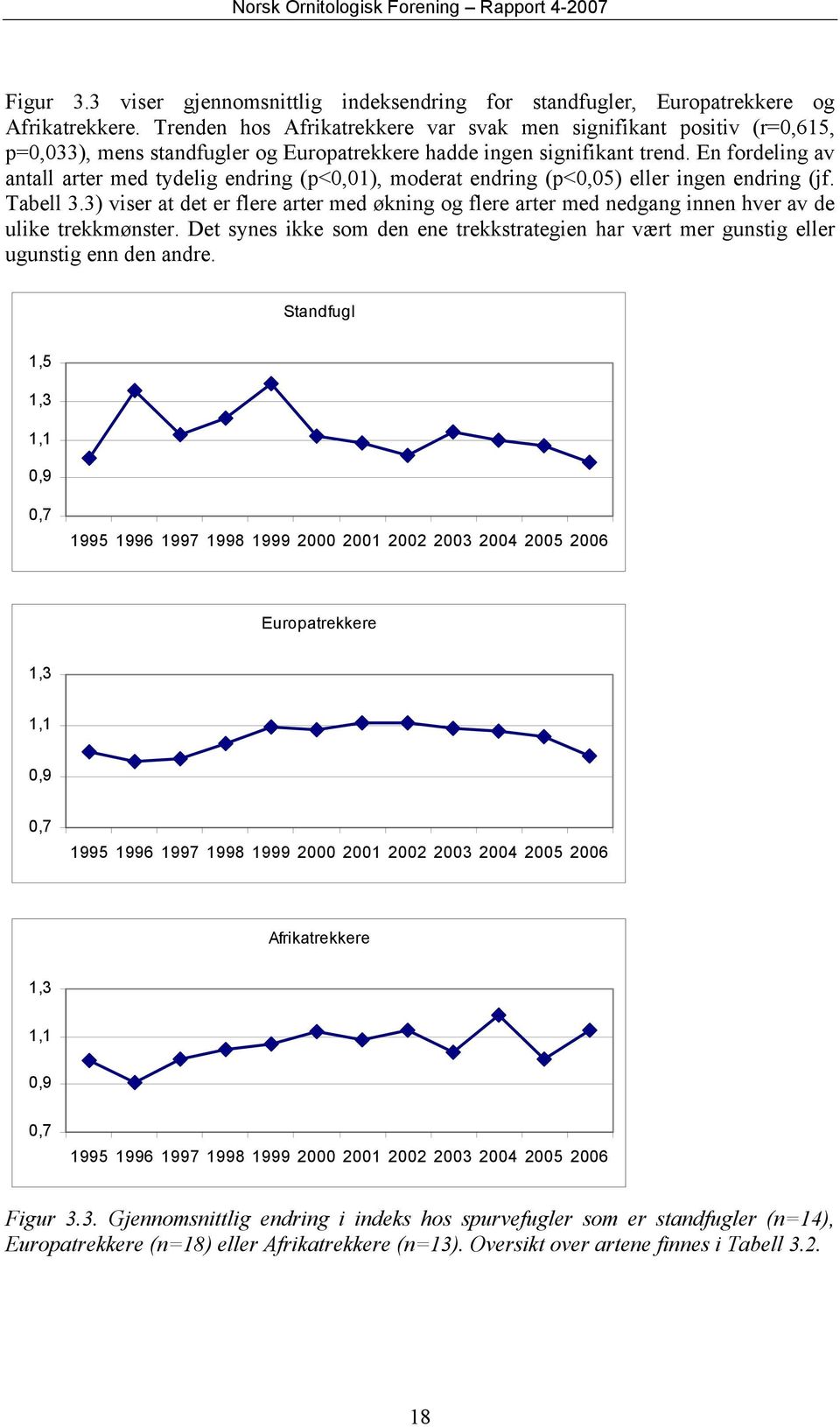 En fordeling av antall arter med tydelig endring (p<0,0), moderat endring (p<0,05) eller ingen endring (jf. Tabell 3.