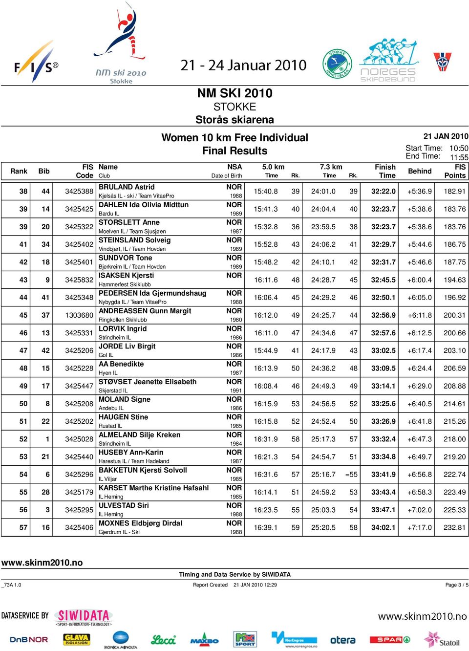 5 38 32:23.7 +5:38.6 183.76 3425402 STEINSLAND Solveig Vindbjart, IL / Team Hovden 15:52.8 43 24:06.2 41 32:29.7 +5:44.6 186.75 3425401 SUNDVOR Tone Bjerkreim IL / Team Hovden 15:48.2 42 24:10.