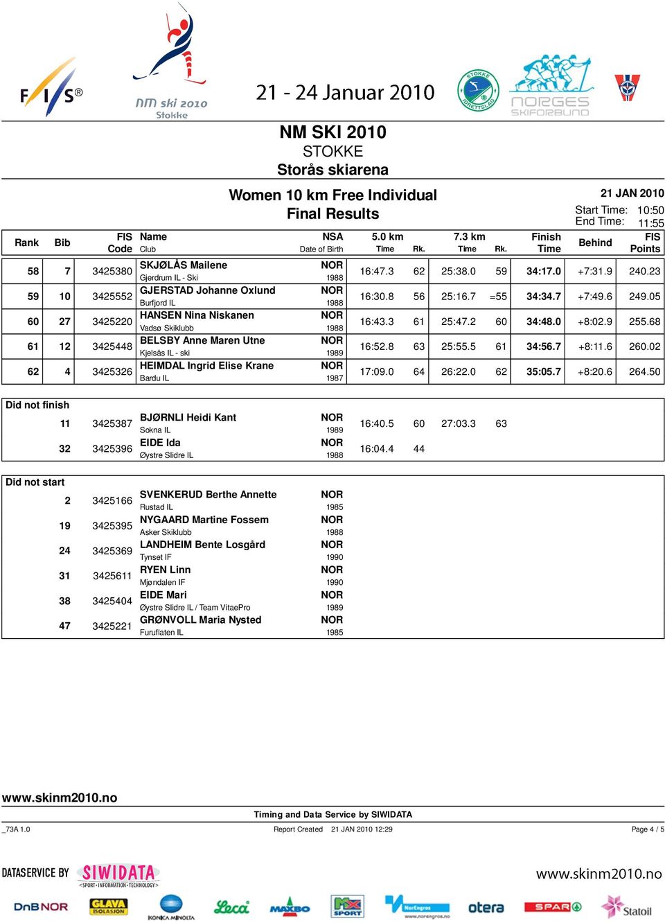 68 3425448 BELSBY Anne Maren Utne Kjelsås IL - ski 16:52.8 63 25:55.5 61 34:56.7 +8:11.6 260.02 3425326 HEIMDAL Ingrid Elise Krane Bardu IL 17:09.0 64 26:22.0 62 35:05.7 +8:20.6 264.