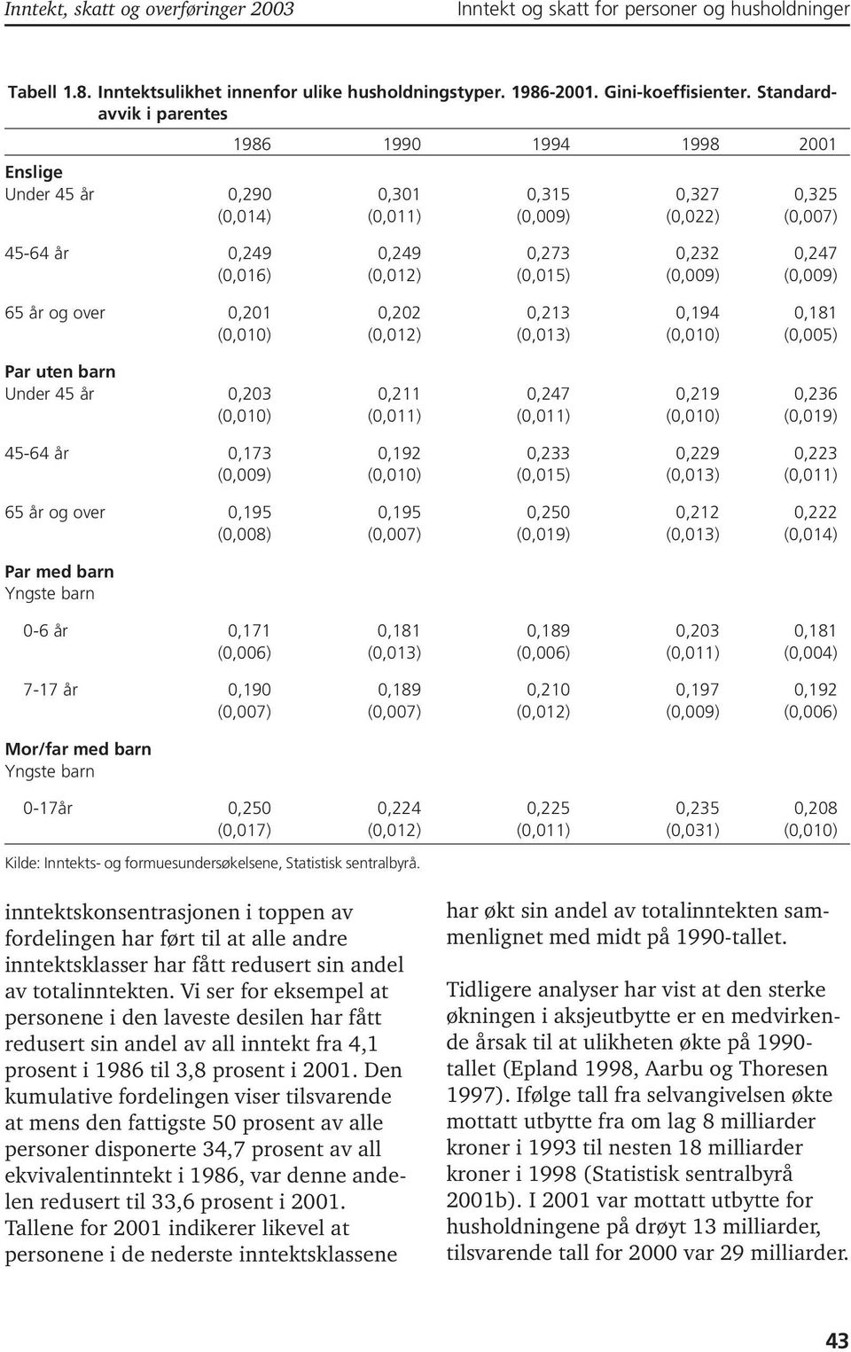 over,21,22,213,194,181 (,1) (,12) (,13) (,1) (,5) Par uten barn Under 45 år,23,211,247,219,236 (,1) (,11) (,11) (,1) (,19) 45-64 år,173,192,233,229,223 (,9) (,1) (,15) (,13) (,11) 65 år og