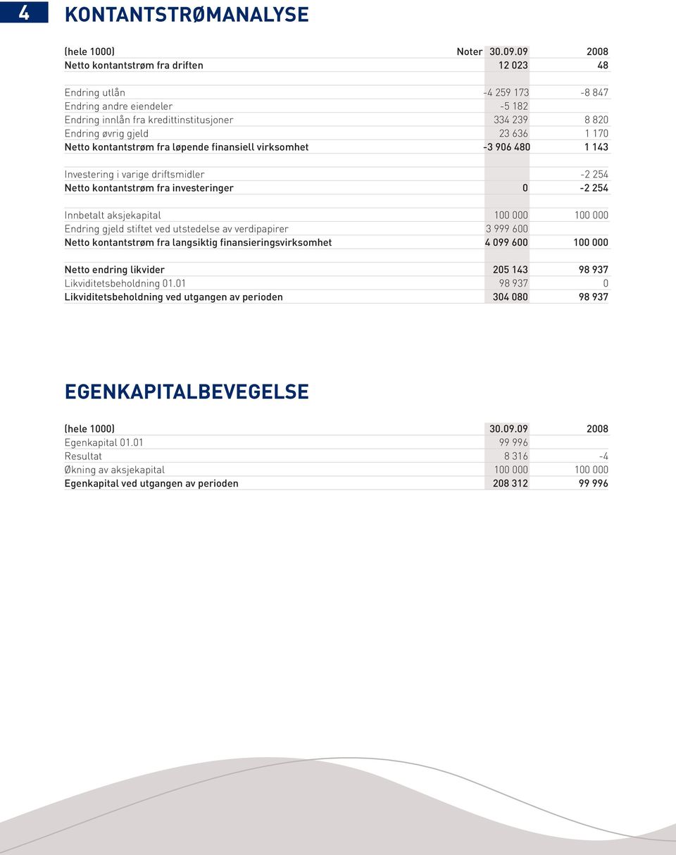 Netto kontantstrøm fra løpende finansiell virksomhet -3 906 480 1 143 Investering i varige driftsmidler -2 254 Netto kontantstrøm fra investeringer 0-2 254 Innbetalt aksjekapital 100 000 100 000