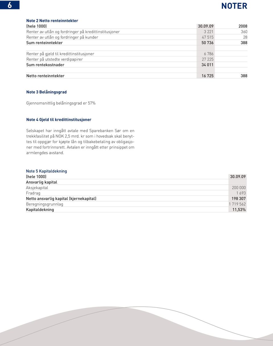 Renter på utstedte verdipapirer 27 225 Sum rentekostnader 34 011 Netto renteinntekter 16 725 388 Note 3 Belåningsgrad Gjennomsnittlig belåningsgrad er 57% Note 4 Gjeld til kredittinstitusjoner