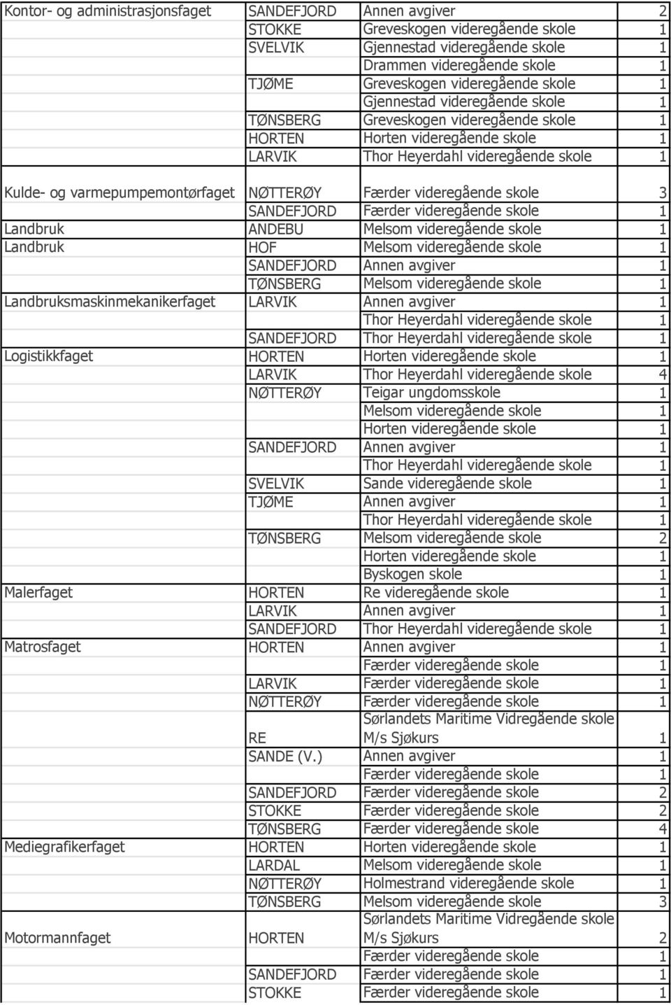 Teigar ungdomsskole 1 Melsom videregående skole 1 SVELVIK Sande videregående skole 1 TJØME Annen avgiver 1 TØNSBERG Melsom videregående skole 2 Byskogen skole 1 Malerfaget HORTEN Re videregående
