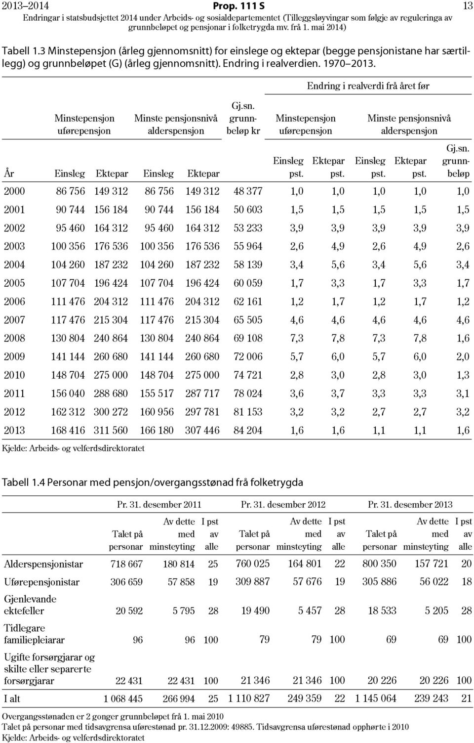 Minstepensjon uførepensjon 2000 86 756 149 312 86 756 149 312 48 377 1,0 1,0 1,0 1,0 1,0 2001 90 744 156 184 90 744 156 184 50 603 1,5 1,5 1,5 1,5 1,5 2002 95 460 164 312 95 460 164 312 53 233 3,9