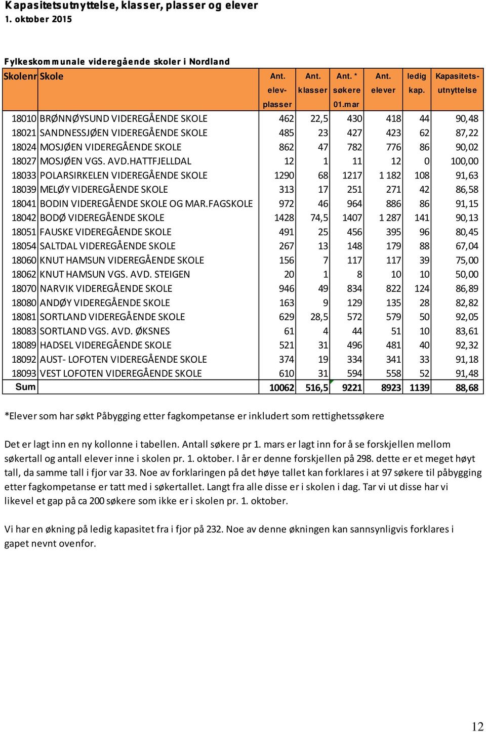 mar 18010 BRØNNØYSUND VIDEREGÅENDE SKOLE 462 22,5 430 418 44 90,48 18021 SANDNESSJØEN VIDEREGÅENDE SKOLE 485 23 427 423 62 87,22 18024 MOSJØEN VIDEREGÅENDE SKOLE 862 47 782 776 86 90,02 18027 MOSJØEN