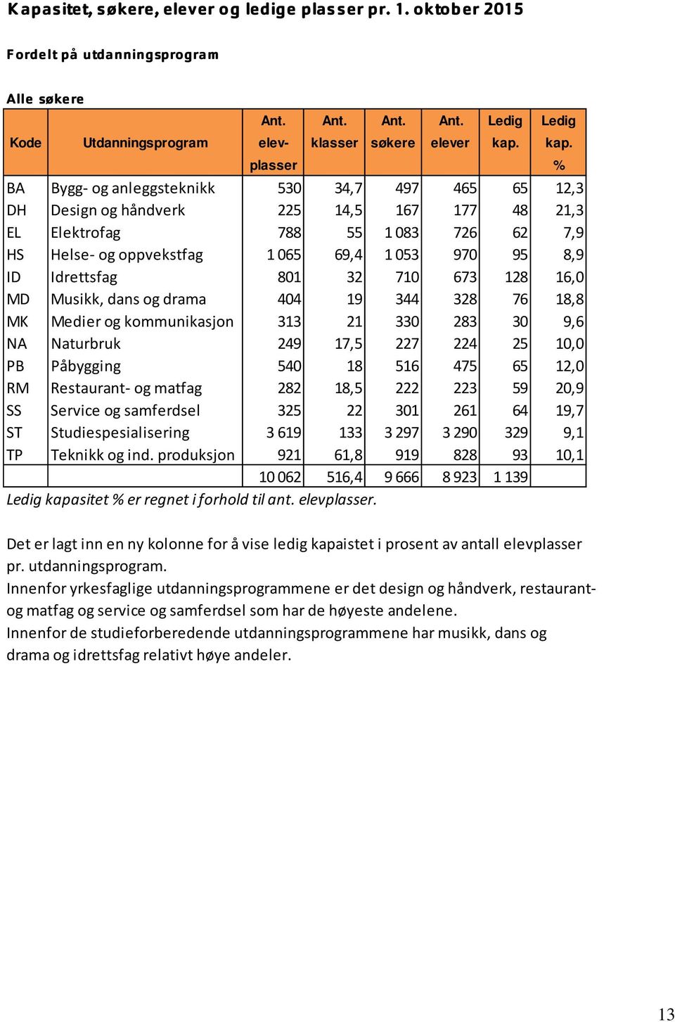 8,9 ID Idrettsfag 801 32 710 673 128 16,0 MD Musikk, dans og drama 404 19 344 328 76 18,8 MK Medier og kommunikasjon 313 21 330 283 30 9,6 NA Naturbruk 249 17,5 227 224 25 10,0 PB Påbygging 540 18