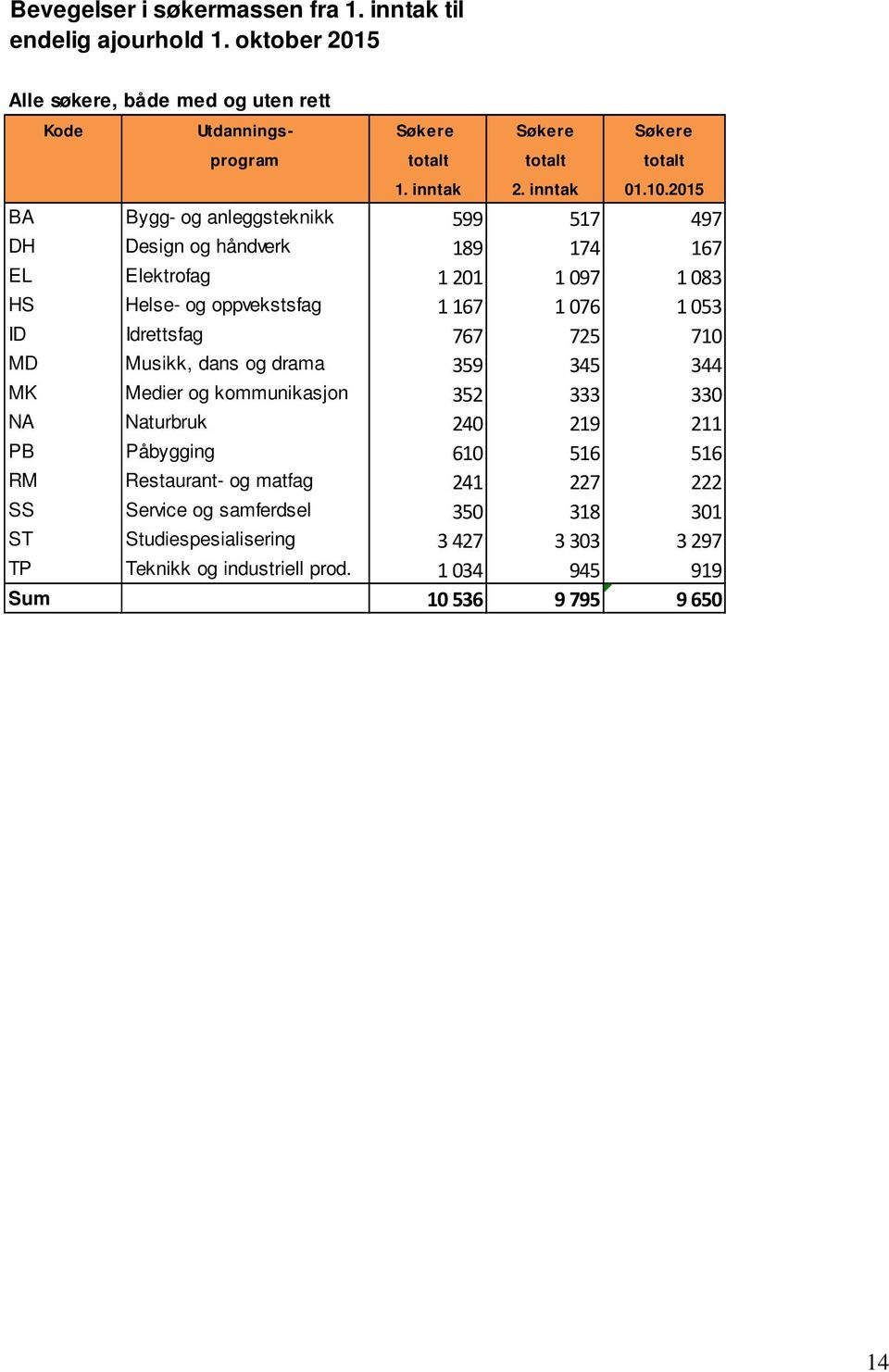 2015 BA Bygg- og anleggsteknikk 599 517 497 DH Design og håndverk 189 174 167 EL Elektrofag 1 201 1 097 1 083 HS Helse- og oppvekstsfag 1 167 1 076 1 053 ID Idrettsfag 767